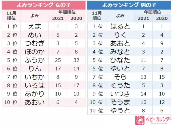 「メイプルネーム」が大人気！11月生まれの赤ちゃんのトレンドは？人気名前ランキング
