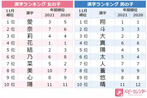 「メイプルネーム」が大人気！11月生まれの赤ちゃんのトレンドは？人気名前ランキング