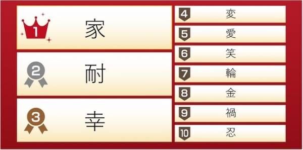 「今年を表す漢字一文字」トップ10