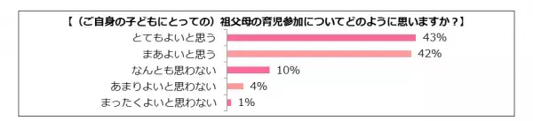 かわいすぎて孫フィーバー！「孫と祖父母の関係性」調査結果は！？