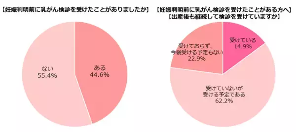 10月1日は「乳がん検診の日」！「乳がん」に関する意識調査の結果は？