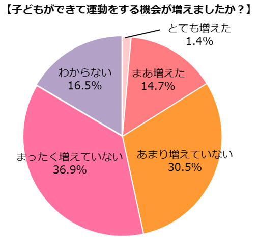 人気のママアスリートランキング調査結果発表！1位は新人ママのこの人！