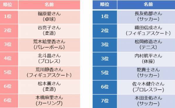 人気のママアスリートランキング調査結果発表！1位は新人ママのこの人！
