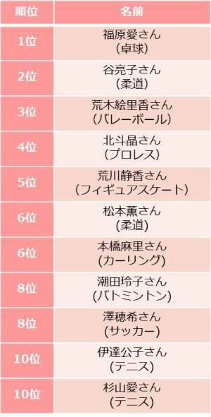 人気のママアスリートランキング調査結果発表！1位は新人ママのこの人！