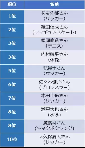 パパ アスリート人気1位は、SNSの投稿も大人気の新米パパ！長友佑都さん(サッカー)