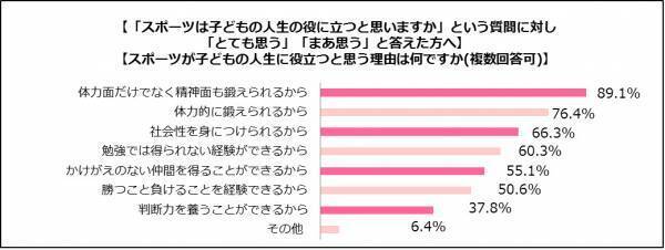 子どもに習わせたいスポーツ人気ランキング！親が習わせたい理由とは…？