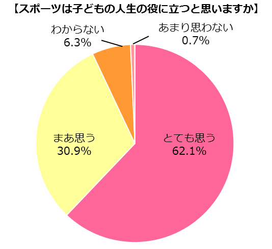 子どもに習わせたいスポーツ人気ランキング！親が習わせたい理由とは…？