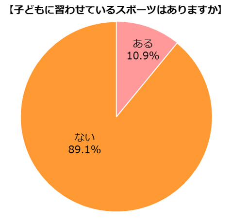 子どもに習わせたいスポーツ人気ランキング！親が習わせたい理由とは…？