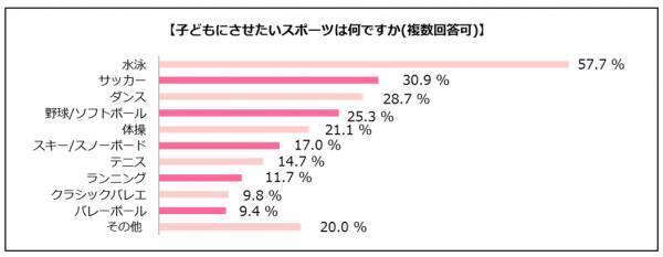 子どもに習わせたいスポーツ人気ランキング！親が習わせたい理由とは…？