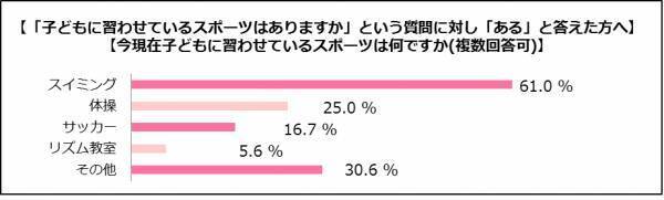 子どもに習わせたいスポーツ人気ランキング！親が習わせたい理由とは…？