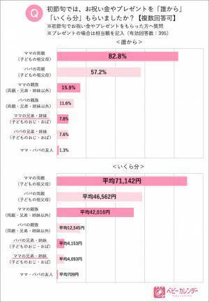 「ひな祭り」の実態調査！ 初節句にかける費用の最高額は129万円！？