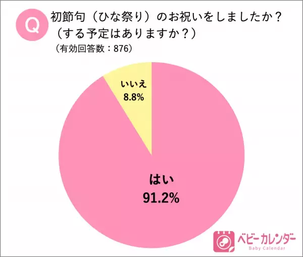 「ひな祭り」の実態調査！ 初節句にかける費用の最高額は129万円！？