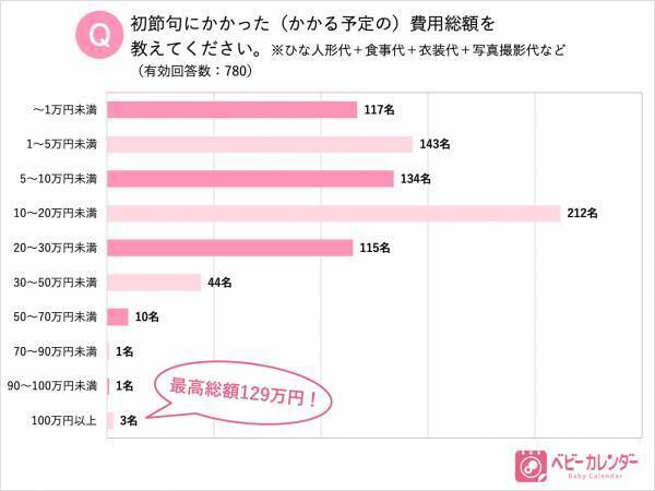 「ひな祭り」の実態調査！ 初節句にかける費用の最高額は129万円！？