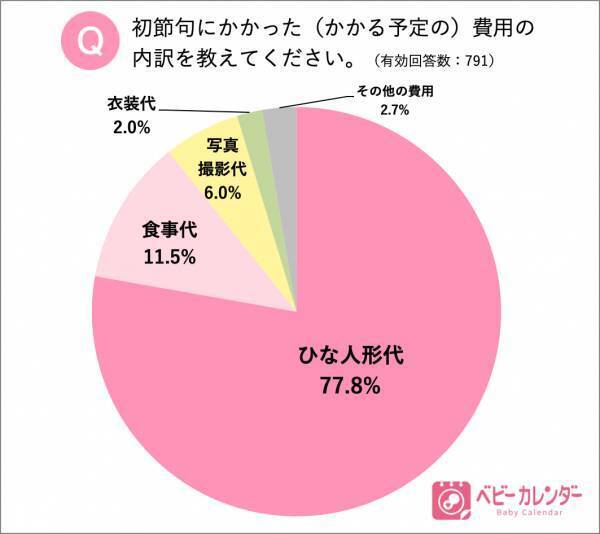 「ひな祭り」の実態調査！ 初節句にかける費用の最高額は129万円！？