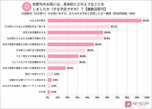 「ひな祭り」の実態調査！ 初節句にかける費用の最高額は129万円！？