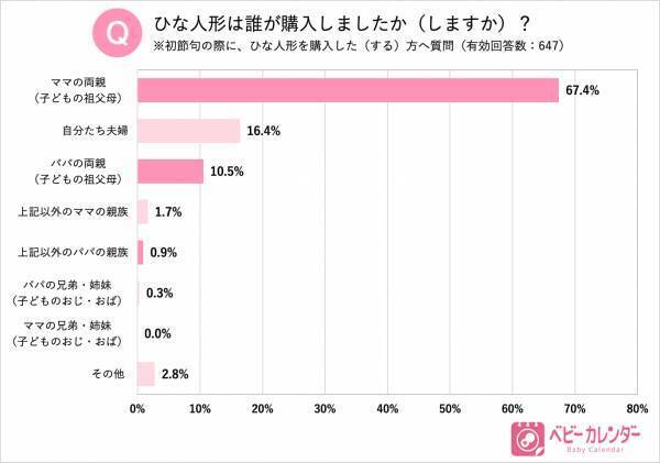 「ひな祭り」の実態調査！ 初節句にかける費用の最高額は129万円！？