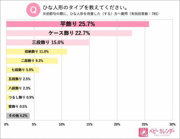 「ひな祭り」の実態調査！ 初節句にかける費用の最高額は129万円！？