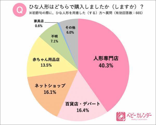 「ひな祭り」の実態調査！ 初節句にかける費用の最高額は129万円！？
