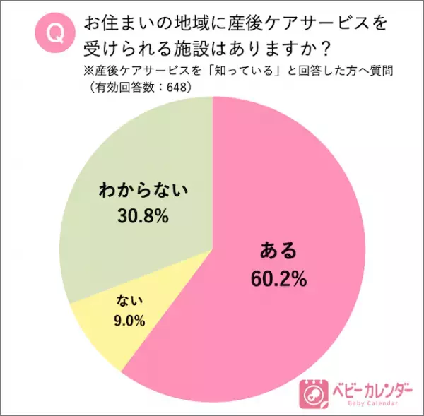 産後ママをサポートする「産後ケアサービス」の認知度・利用実態を調査！