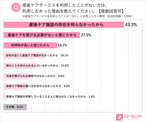 産後ママをサポートする「産後ケアサービス」の認知度・利用実態を調査！