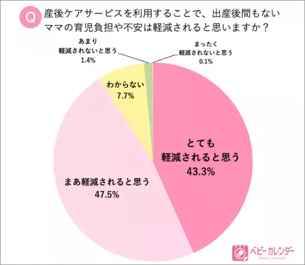 産後ママをサポートする「産後ケアサービス」の認知度・利用実態を調査！