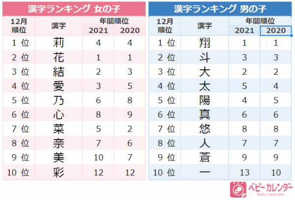 冬イベント感のある名前 が急増していた 12月生まれの赤ちゃん 人気だった名前は 22年1月18日 ウーマンエキサイト 2 3