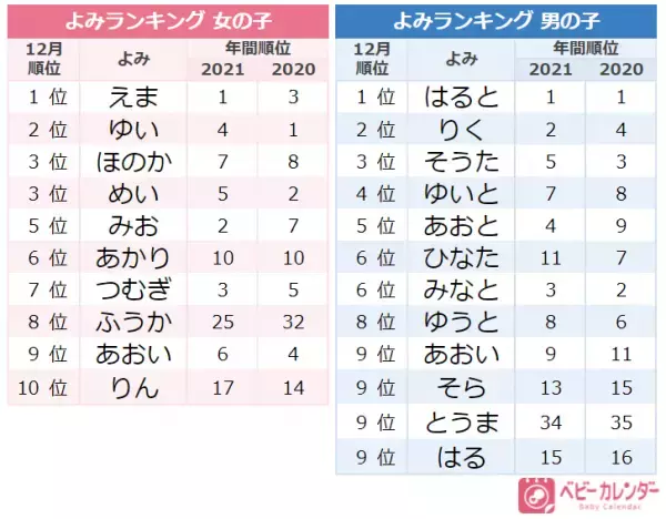 「冬イベント感のある名前」が急増していた！12月生まれの赤ちゃん、人気だった名前は？