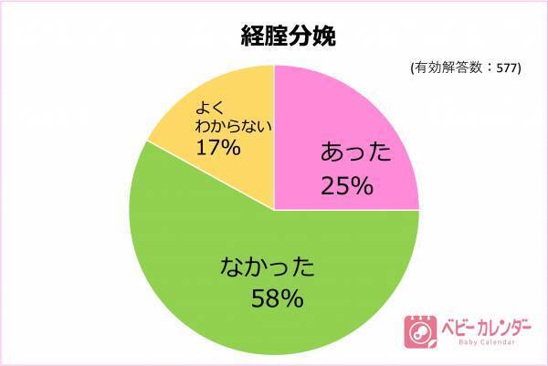 夫や義母にモヤモヤ、イライラ…。ガルガル期になりやすい出産方法とは？