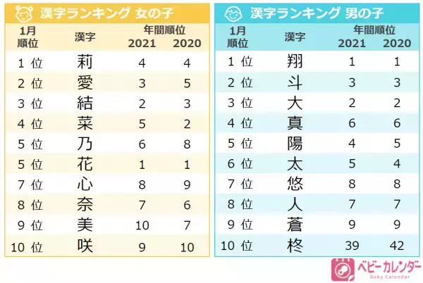 「虎」を用いた「干支ネーム」が増加していた！1月に人気急上昇した名前は？