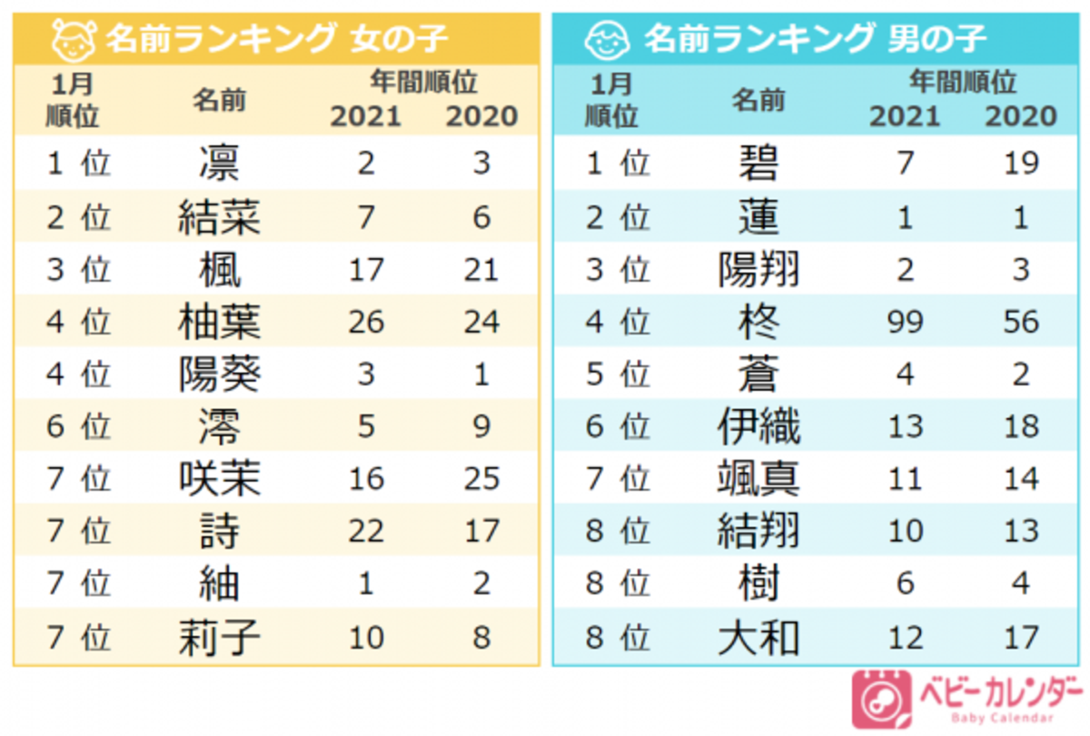 虎 を用いた 干支ネーム が増加していた 1月に人気急上昇した名前は 22年2月8日 ウーマンエキサイト 1 3