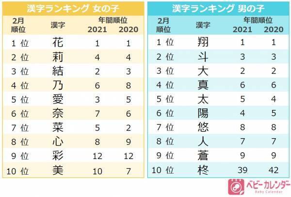 「節分・バレンタインネーム」を調査！1番人気の名前は？2月生まれ赤ちゃんの名前ランキング