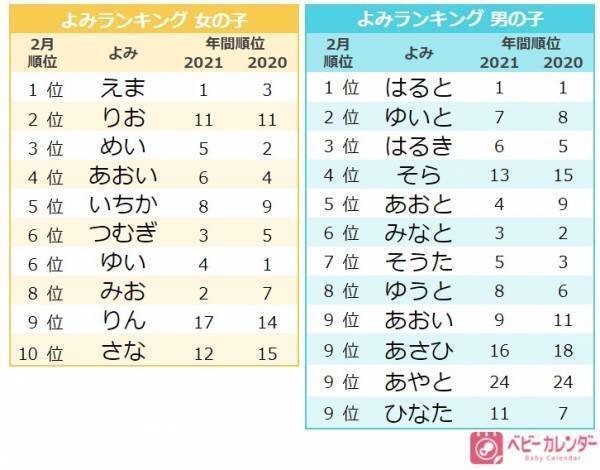 「節分・バレンタインネーム」を調査！1番人気の名前は？2月生まれ赤ちゃんの名前ランキング
