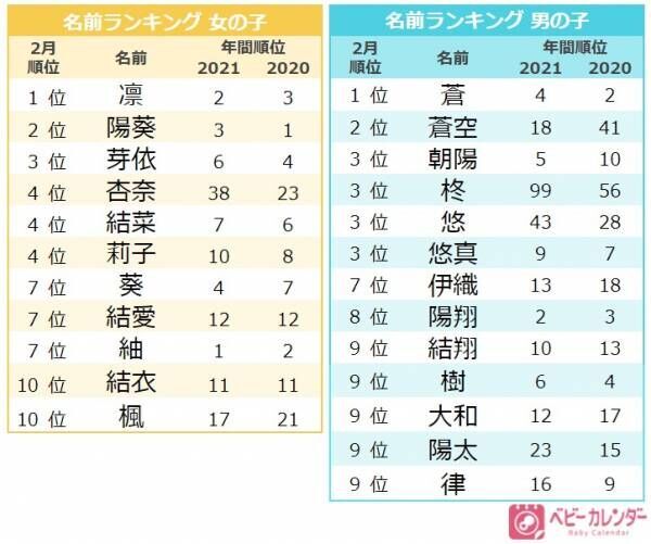 節分 バレンタインネーム を調査 1番人気の名前は 2月生まれ赤ちゃんの名前ランキング 22年3月8日 ウーマンエキサイト 2 3