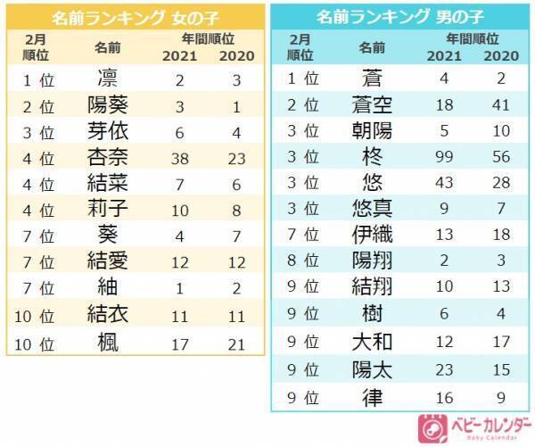 「節分・バレンタインネーム」を調査！1番人気の名前は？2月生まれ赤ちゃんの名前ランキング