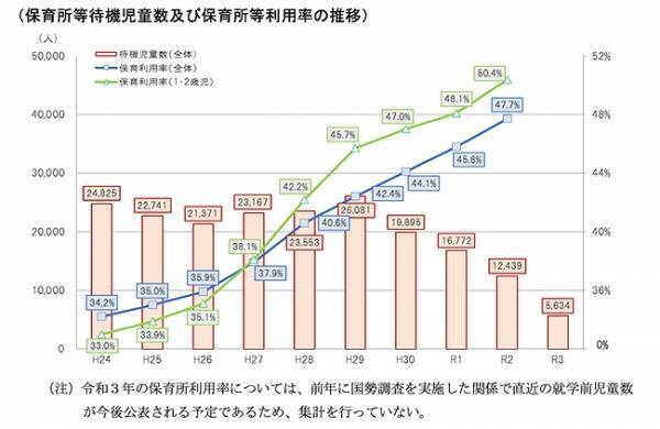 「保育園落ちた日本死ね！」から待機児童は変化したの？ ママパパはどうやって保育園を選べばいい？【専門家が解説】