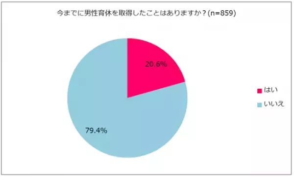 4/1からスタート！「改正育児・介護休業法」でパパの育休取得率は上がる？859人のご夫婦を対象に意識調査を実施！