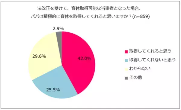 4/1からスタート！「改正育児・介護休業法」でパパの育休取得率は上がる？859人のご夫婦を対象に意識調査を実施！