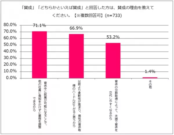 「育児・介護休業法」改正に関する意識調査