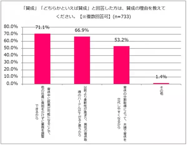 4/1からスタート！「改正育児・介護休業法」でパパの育休取得率は上がる？859人のご夫婦を対象に意識調査を実施！
