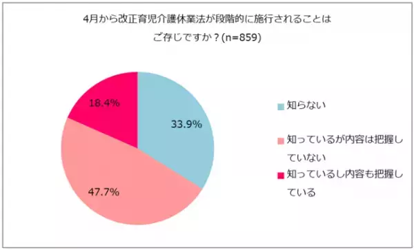 4/1からスタート！「改正育児・介護休業法」でパパの育休取得率は上がる？859人のご夫婦を対象に意識調査を実施！