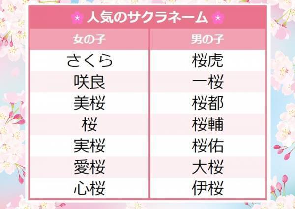 「春ネーム」「サクラネーム」急増中！春らしい名前が大人気！3月生まれに人気だった名前ランキング