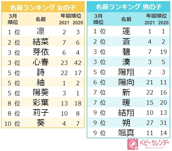 「春ネーム」「サクラネーム」急増中！春らしい名前が大人気！3月生まれに人気だった名前ランキング