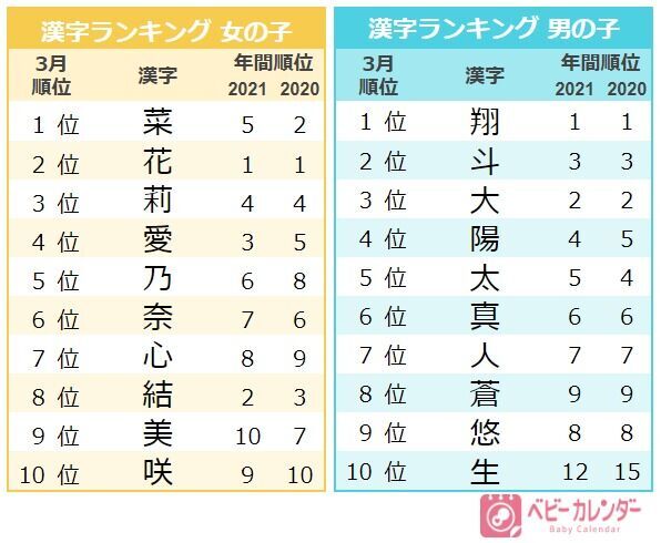 春ネーム サクラネーム 急増中 春らしい名前が大人気 3月生まれに人気だった名前ランキング 22年4月27日 ウーマンエキサイト 3 3 春ネーム サクラネーム 急増中 春らしい名前が大人気 3月生まれに人気だった名前ランキング 22年4月27日 ウーマンエキサイト 3 3