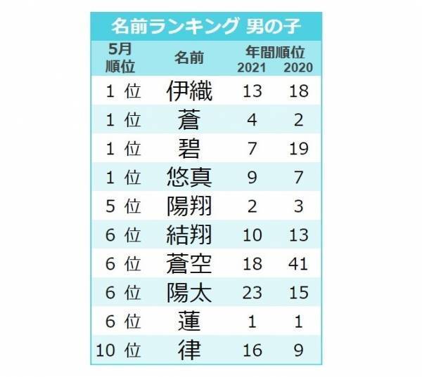 今一番旬な名前は「ジェンダーレスネーム」！5月生まれの男の子の名前ランキングTOP10