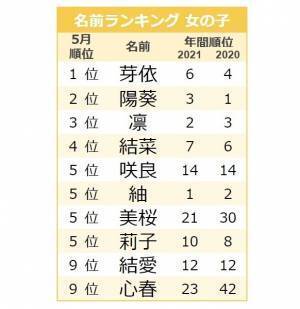 5月人気1位はやはり「芽依」！その理由とは？5月生まれの女の子人気ランキングTOP10
