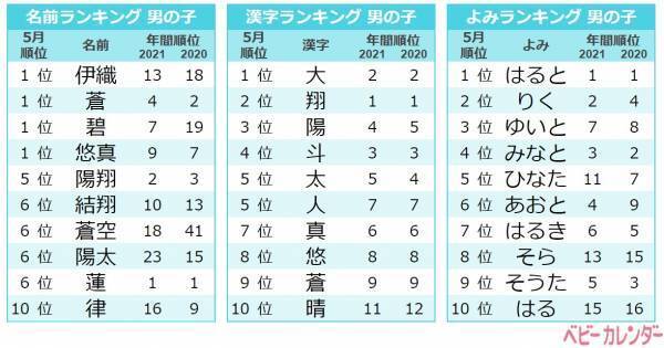 2年連続人気の名前1位は「MAY」ちゃん！5月生まれの赤ちゃんの名前ランキング