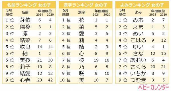 2年連続人気の名前1位は「MAY」ちゃん！5月生まれの赤ちゃんの名前ランキング