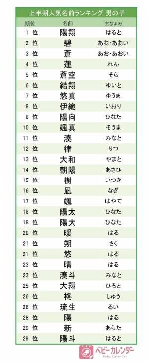 今は ジェンダーレス な名前がトレンドに 22年上半期 男の子に人気の名前ランキング 22年7月29日 ウーマンエキサイト 4 4