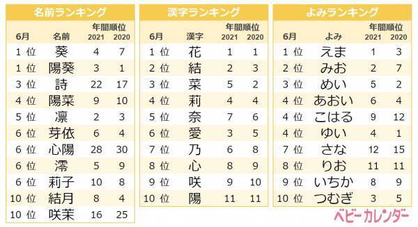 記録的な猛暑が影響か？「夏」ネーム急増！ジェンダーレスネームが人気！6月生まれ名前ランキング