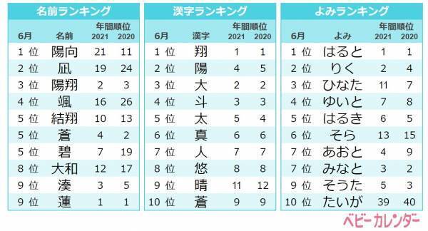 記録的な猛暑が影響か？「夏」ネーム急増！ジェンダーレスネームが人気！6月生まれ名前ランキング